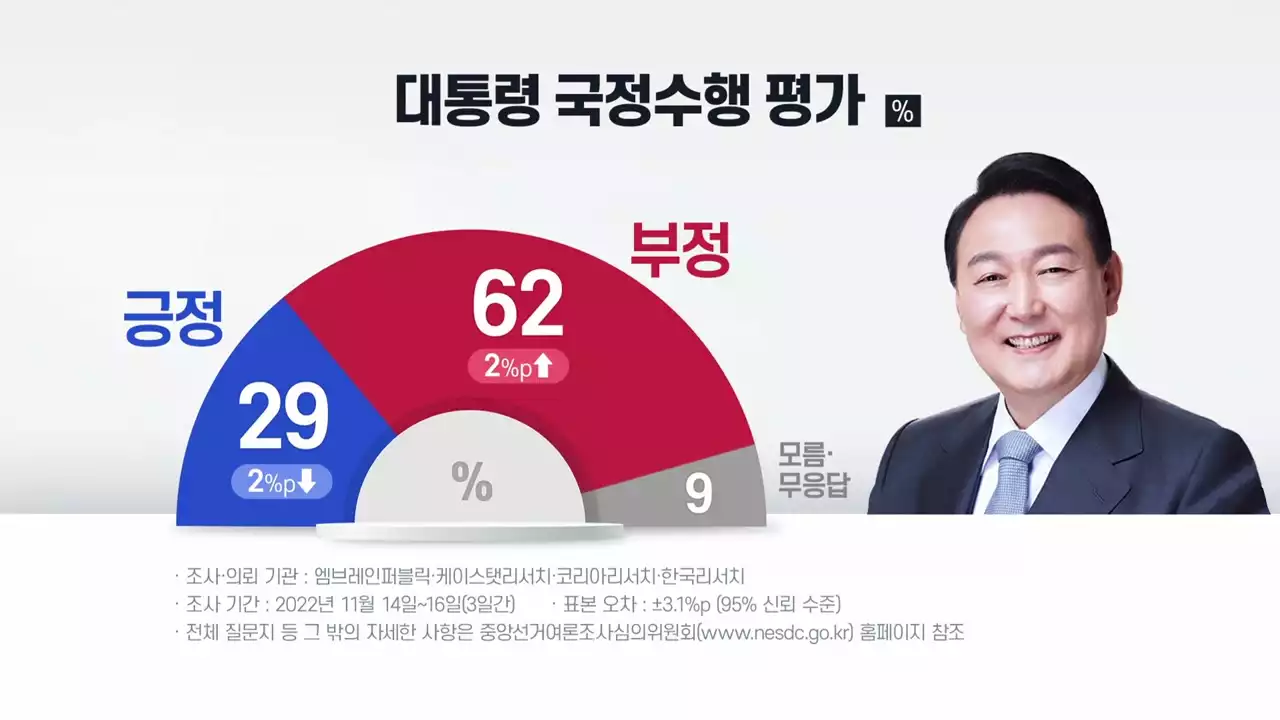 NBS '尹 지지율 29%로 하락...MBC 전용기 배제 부적절, 65%'