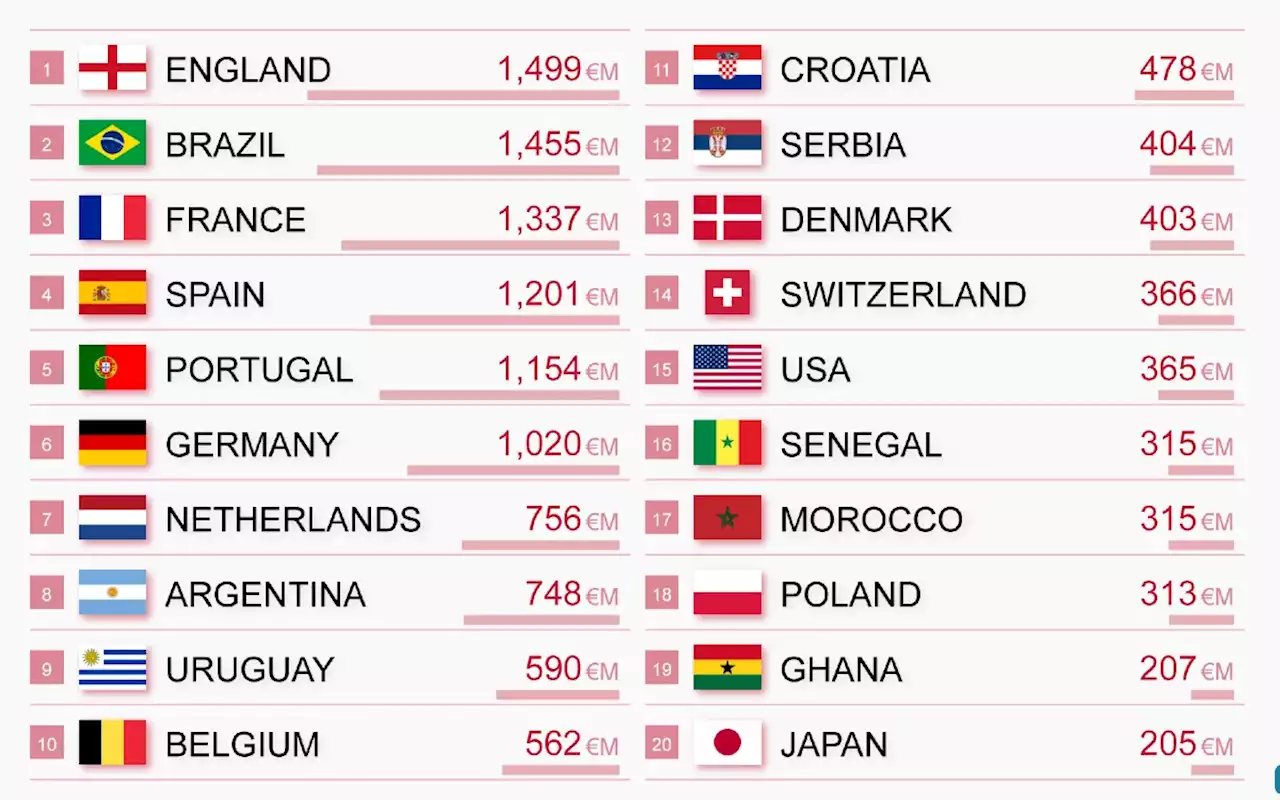 Qatar 2022: Estas son las selecciones mejor valuadas del Mundial; México es la número 21