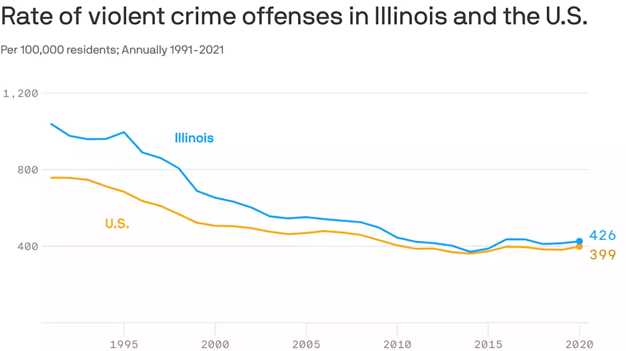 Violent crime has plunged in Illinois over last 30 years