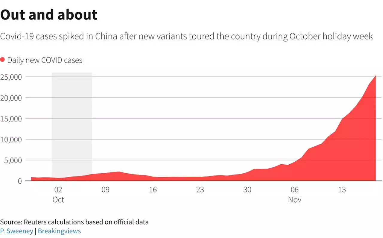 Breakingviews - Investors ignore China Covid spike at their peril