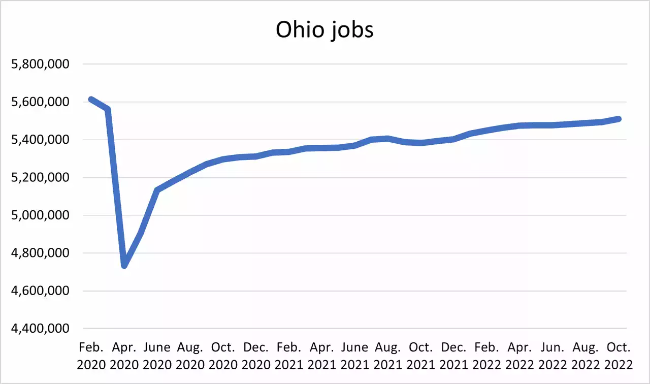 Ohio adds 15,700 jobs in October but unemployment rates ticks up to 4.2%