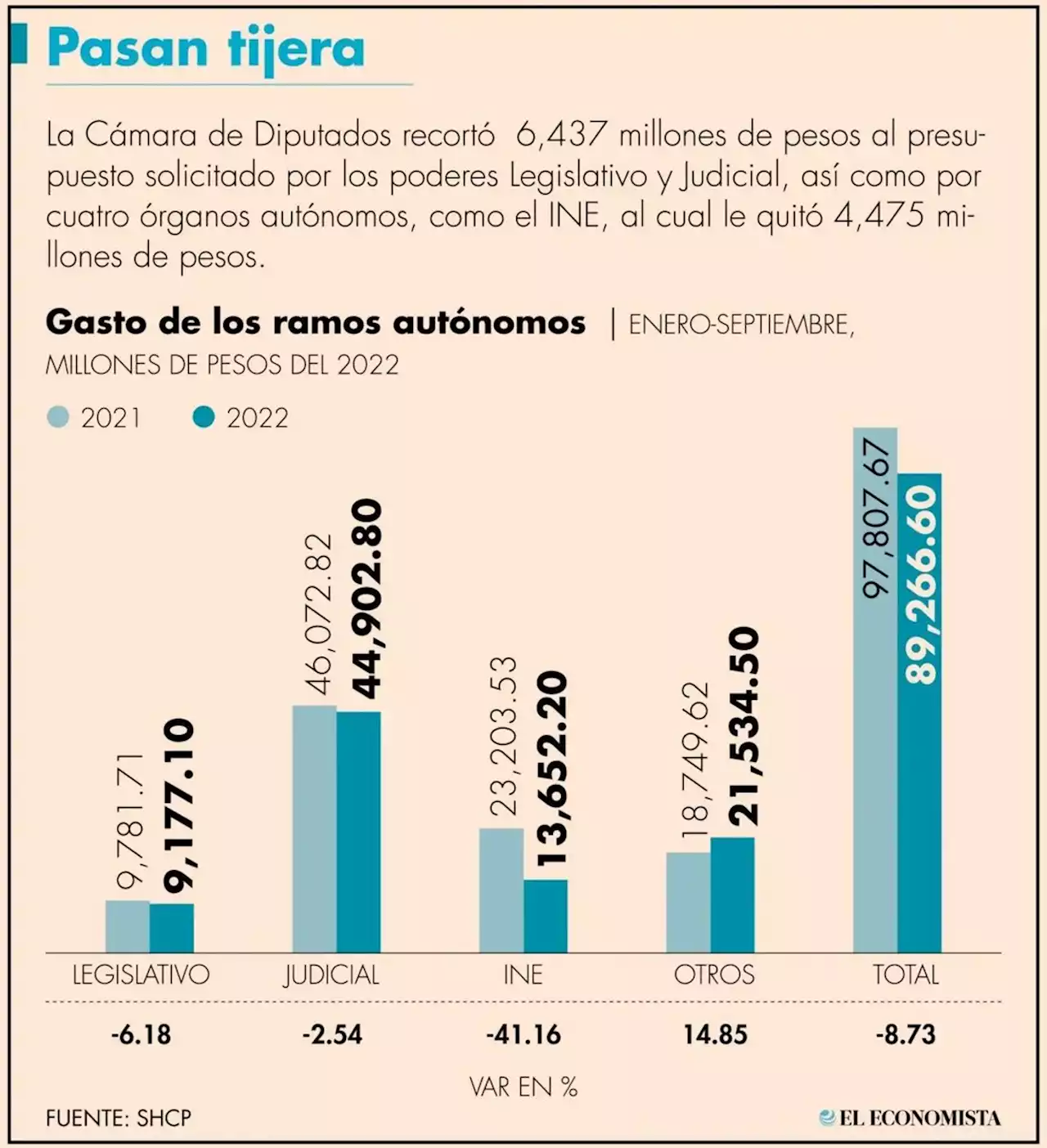 Al tercer trimestre, gasto de ramos autónomos cayó 8.7%; INE, el más afectado