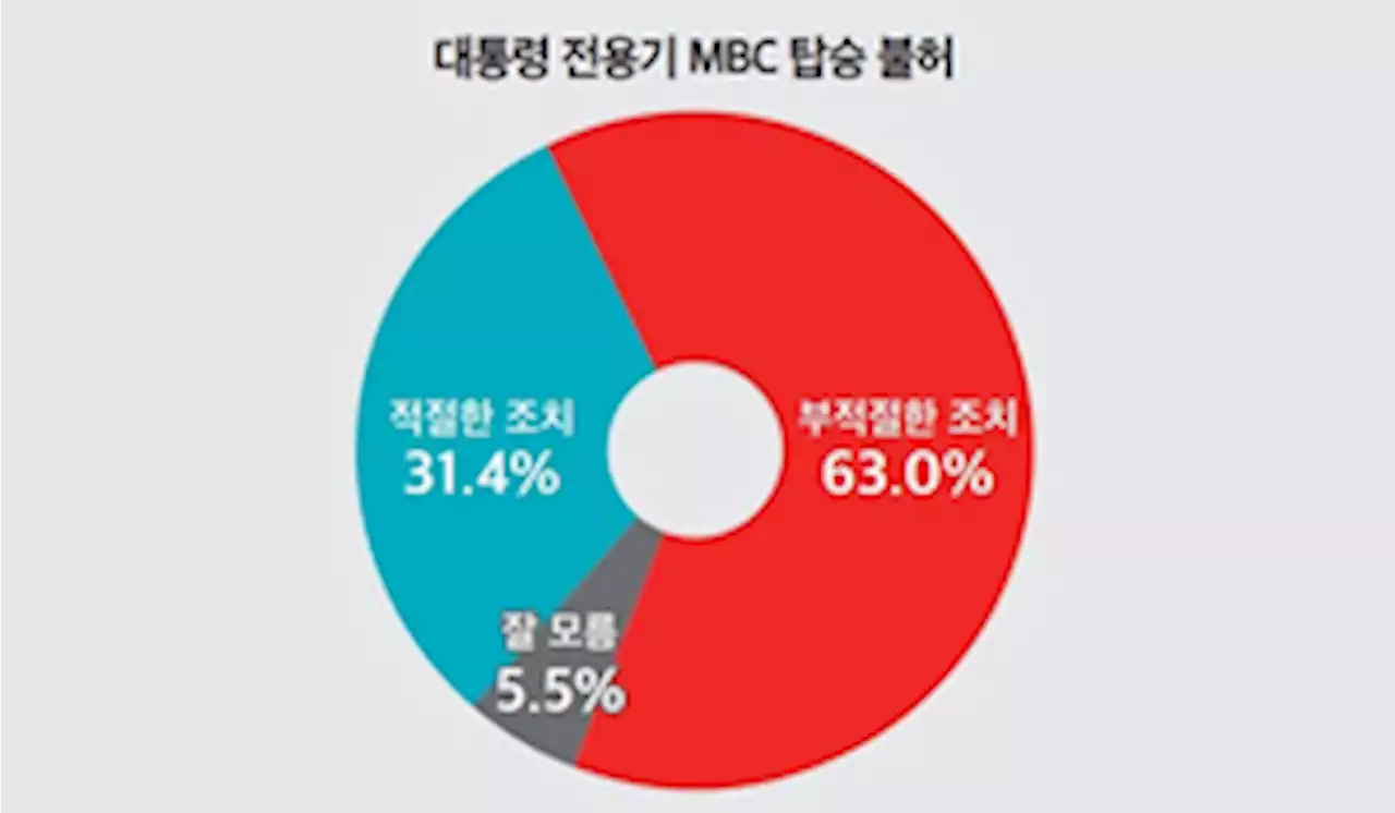 일반 국민 여론도 ‘대통령 전용기 MBC 배제, 부적절’ 압도적