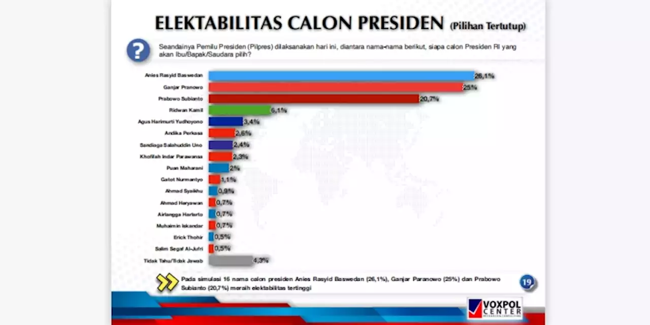 Elektabilitas Anies Baswedan Tertinggi dalam Survei Voxpol Center