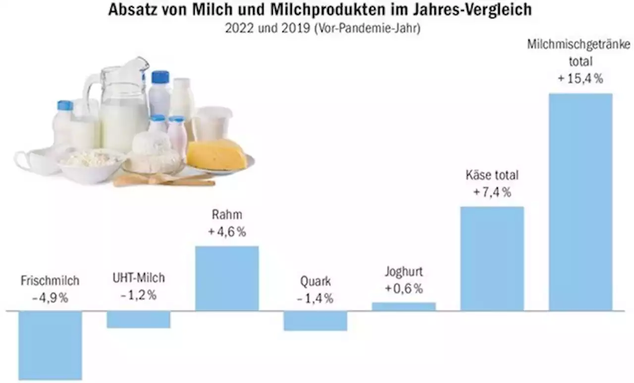 Schweizer trinken weniger Frischmilch - bauernzeitung.ch