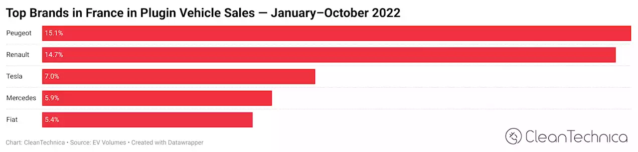 14% Of New Cars Now Fully Electric In France