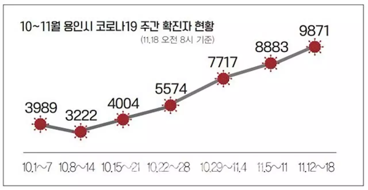 용인시 코로나19 사망자 4명 늘어… 6개월여 만에 최다