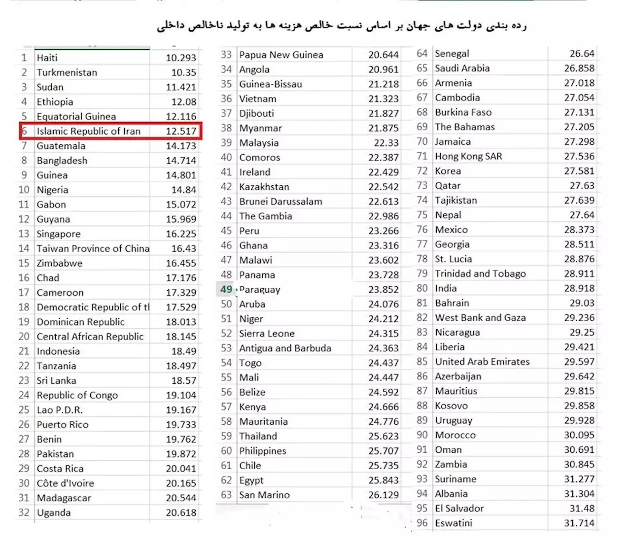 دولت ایران کم‌خرج‌ترین در خاورمیانه و رتبه 6 جهان شد + جدول- اخبار اقتصاد جهان - اخبار اقتصادی تسنیم | Tasnim