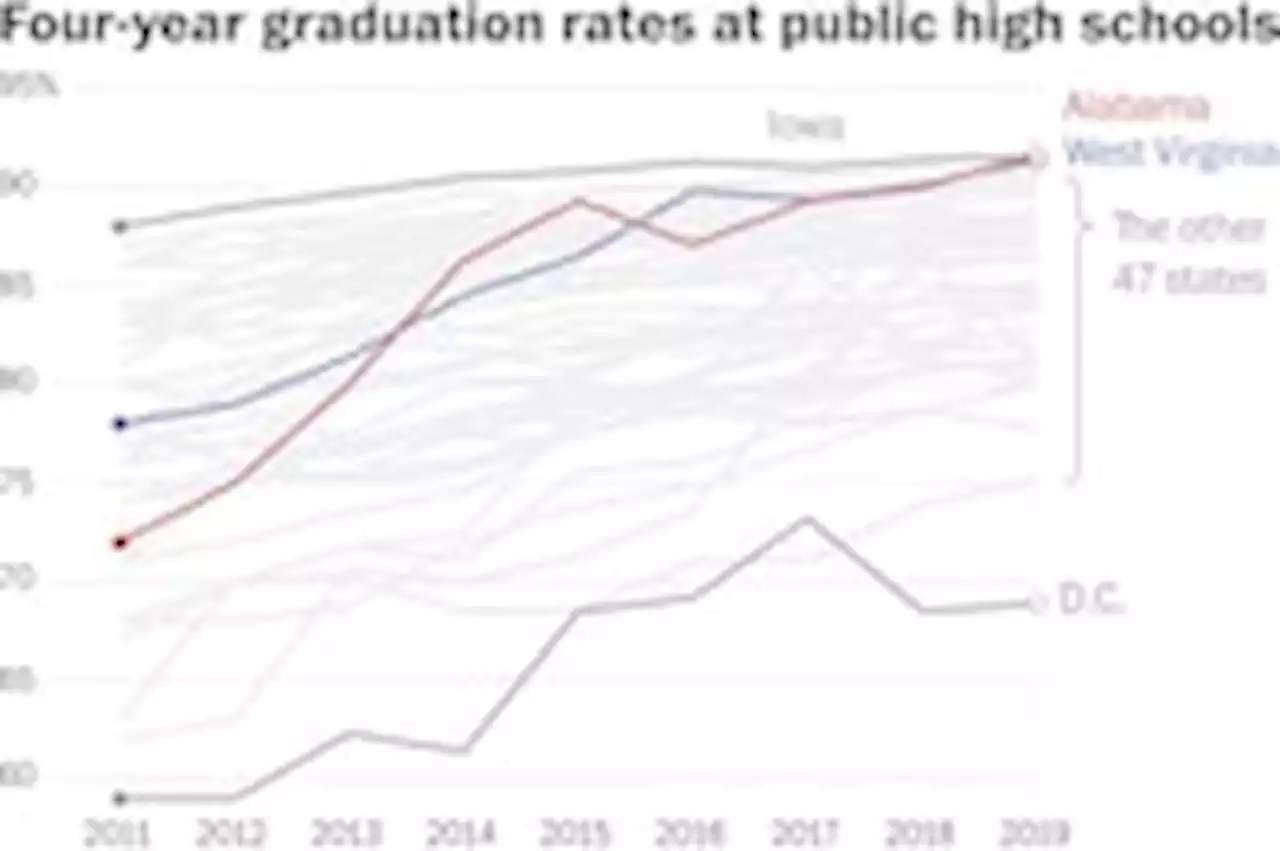 Analysis | How Alabama and West Virginia snagged the nation’s highest graduation rates