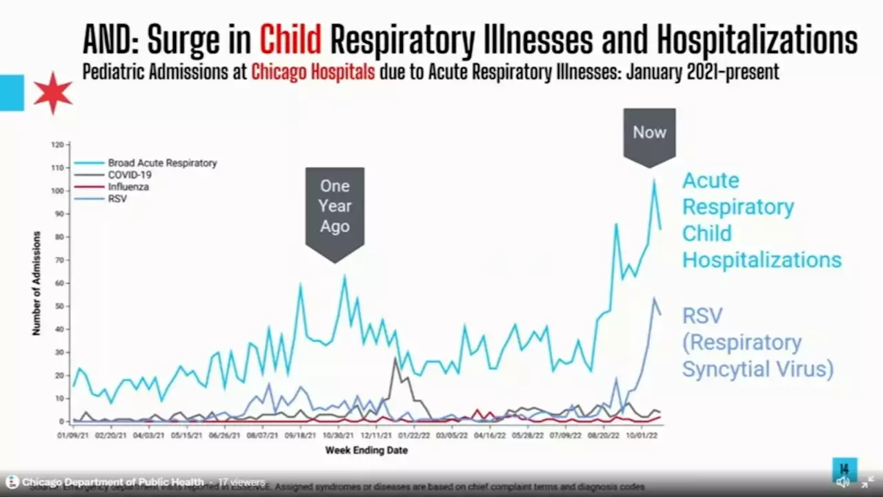 RSV vaccine may be close as Chicago pediatric hospitalizations reach highest level in years