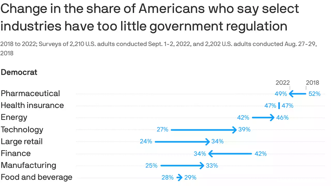 Regulation nation: How Americans view government's role in industry