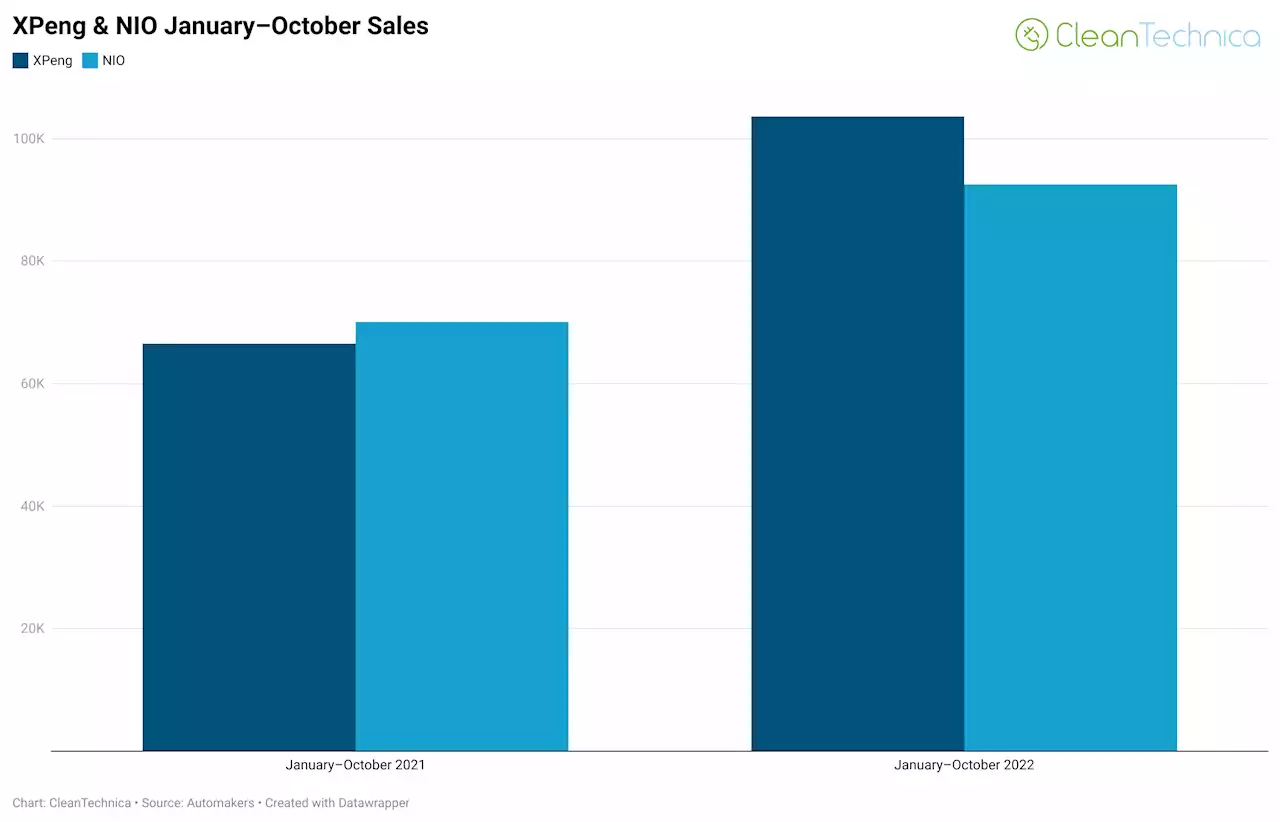 NIO Sales Grow 174%, XPeng Sales Decline