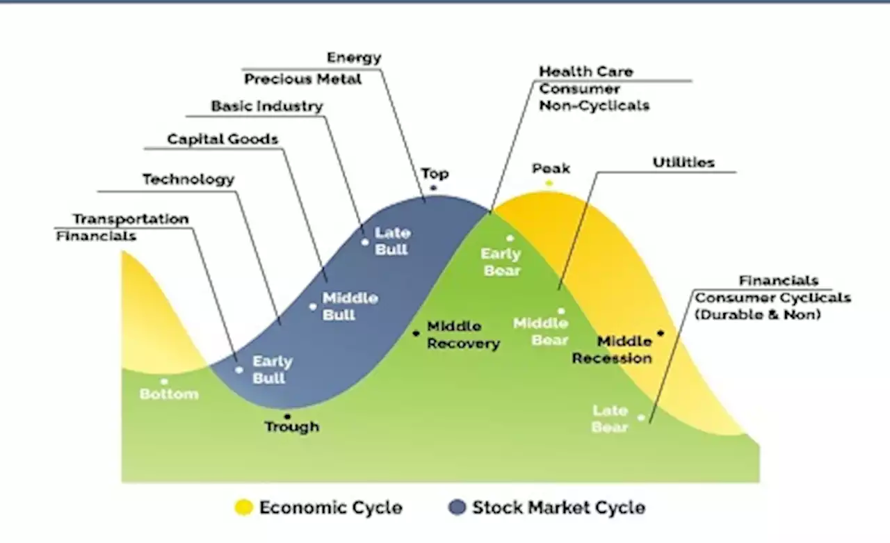 Is the stock market bullish or bearish?