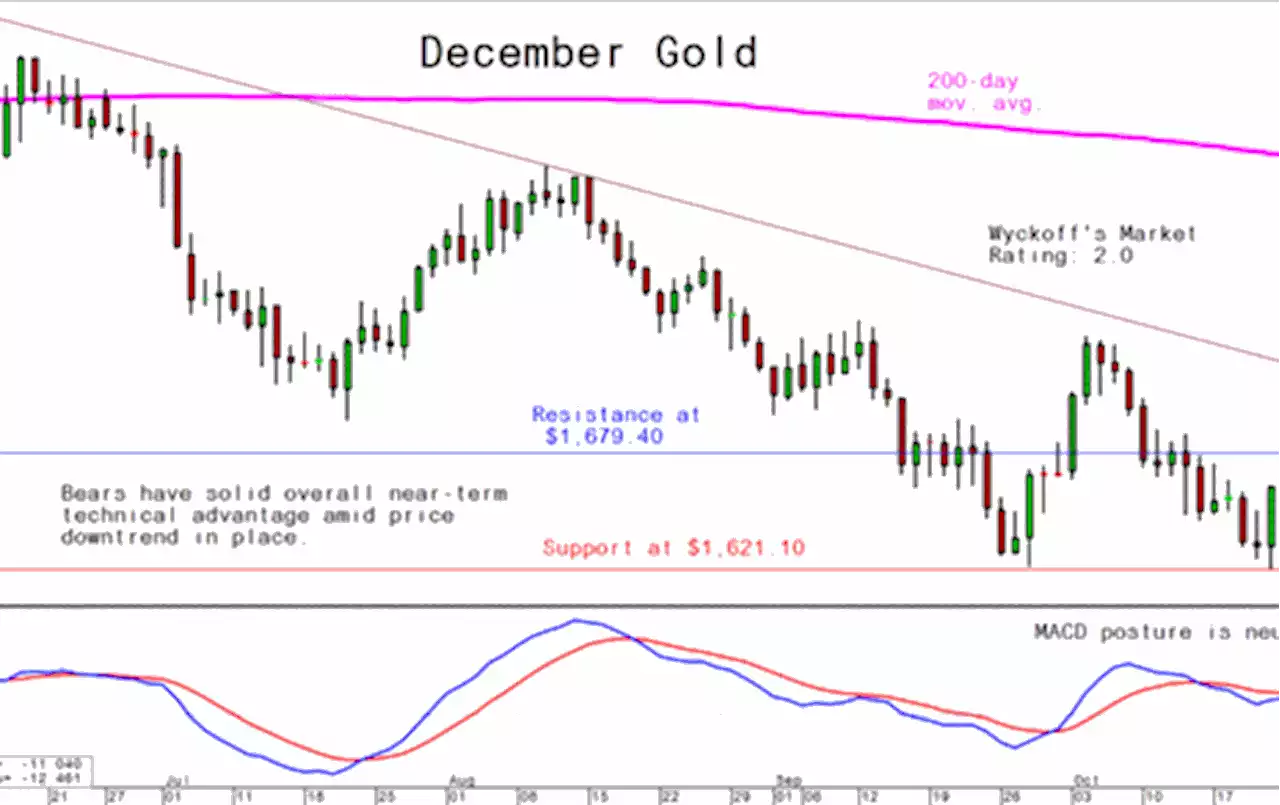 Wednesday's Charts for Gold, Silver and Platinum and Palladium, November 2