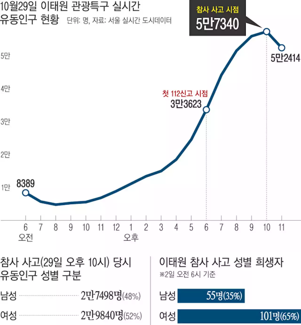 첫 112신고 오후 6시34분경, 이태원 인파 가장 빠르게 늘던 때였다