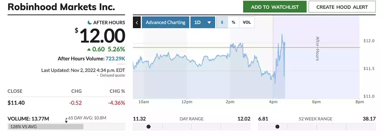 Robinhood stock rises, despite a fall-off in revenue and active users