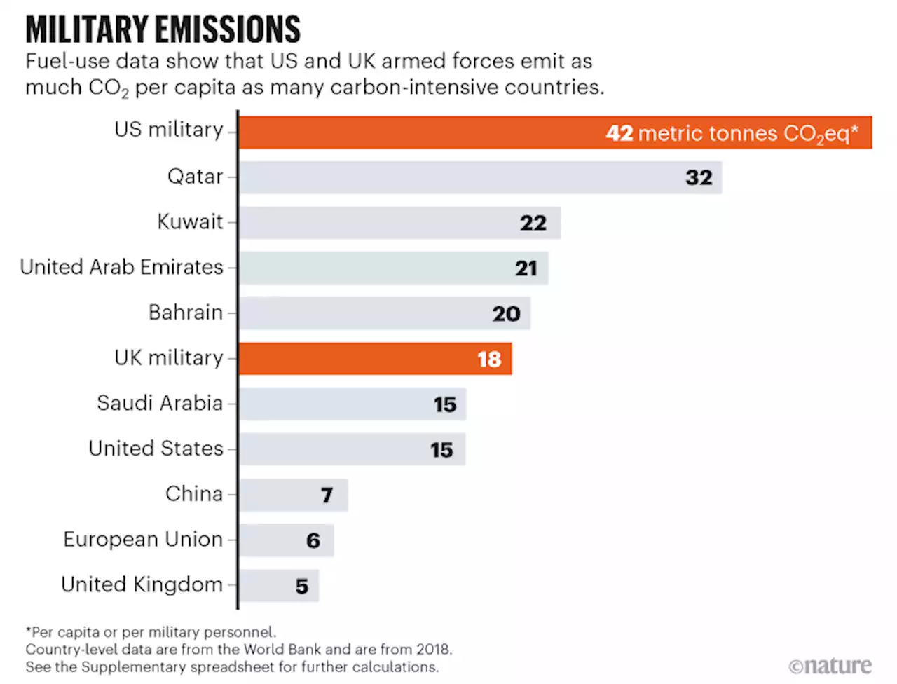 Decarbonize the military — mandate emissions reporting