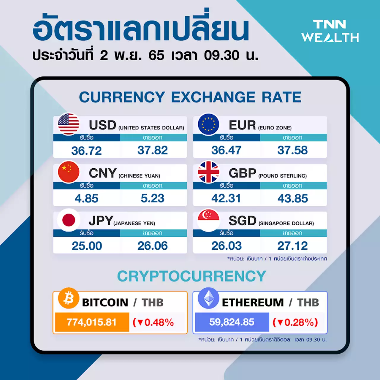 เงินบาทวันนี้ ! เปิดตลาด 37.76 บาทต่อดอลลาร์ ข้อมูลแรงงานสหรัฐฯแกร่งเกินคาด