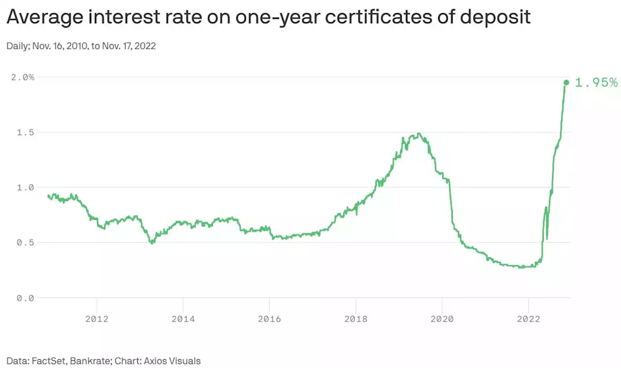 Savings accounts pay more than rock bottom rates for the first time in a decade