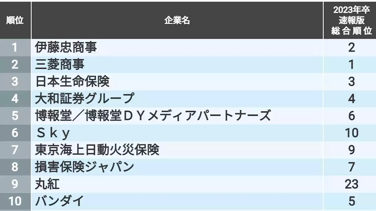 早期に動く就活生が選ぶ｢就職人気トップ150社｣ 大学3年＆大学院1年の約8500人が投票した結果 - トピックス｜Infoseekニュース