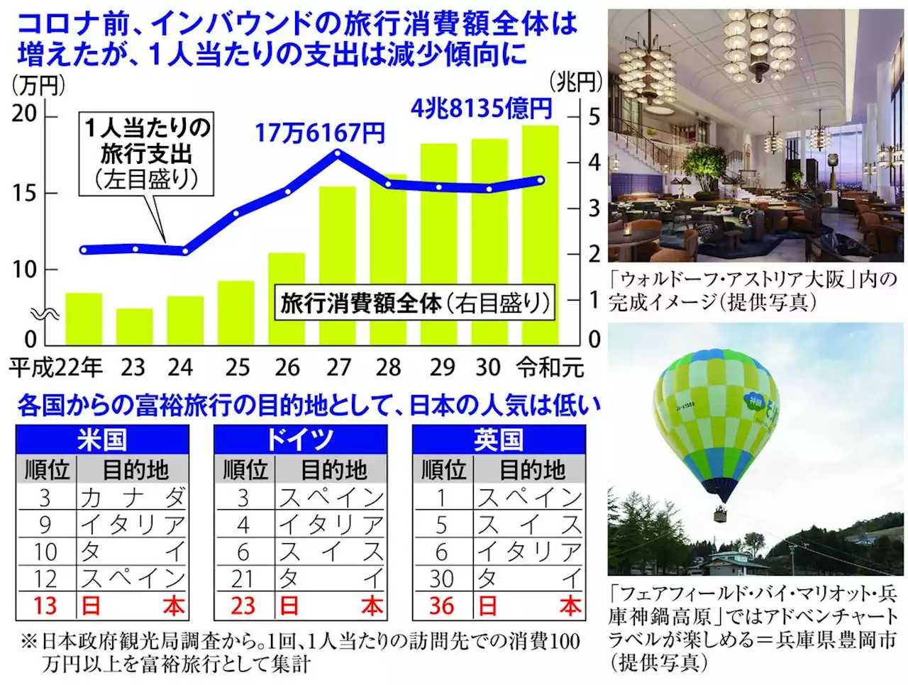 金持ちインバウンドに不人気の日本 観光復活への３つのポイント - トピックス｜Infoseekニュース