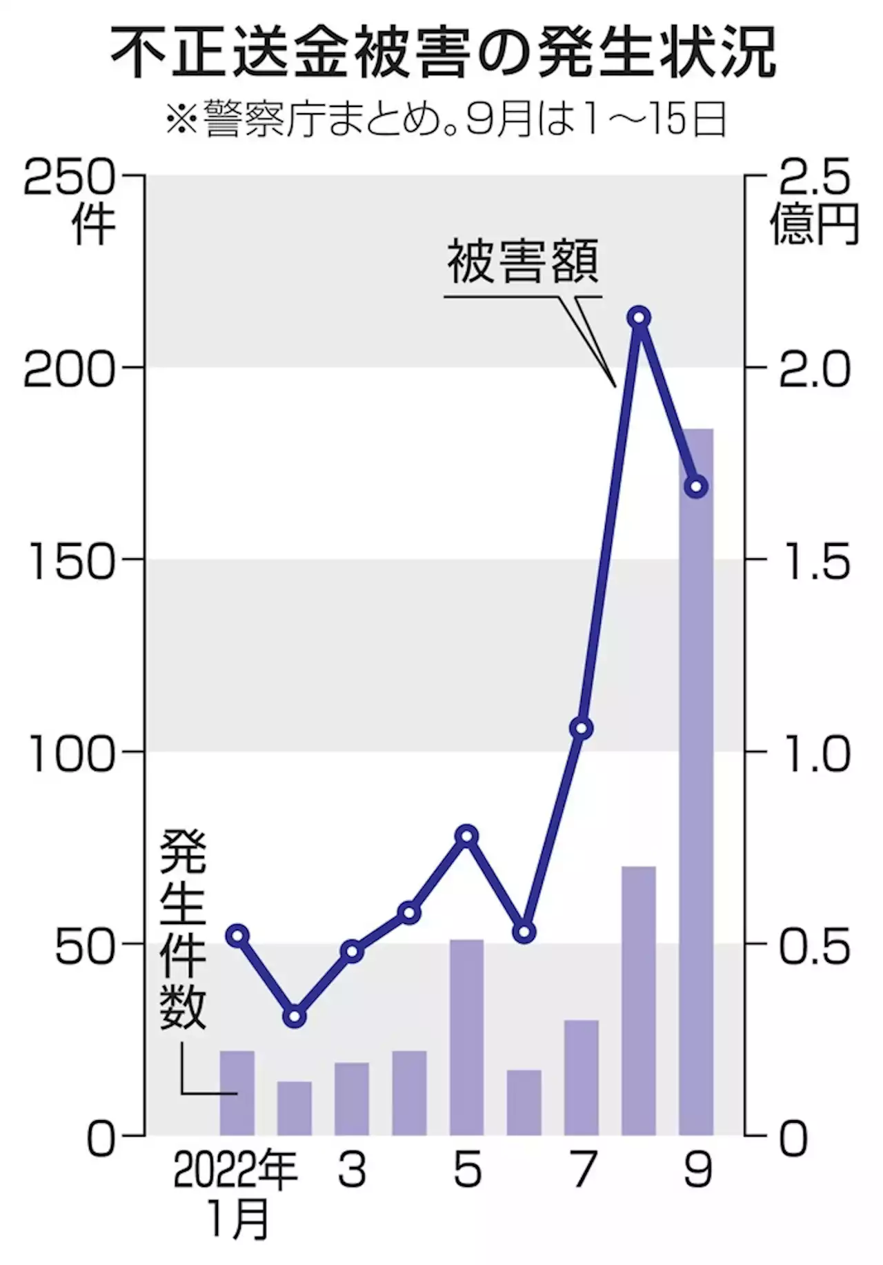 金融庁、ネット不正送金対策強化 銀行業界に要請、偽サイト排除 - トピックス｜Infoseekニュース