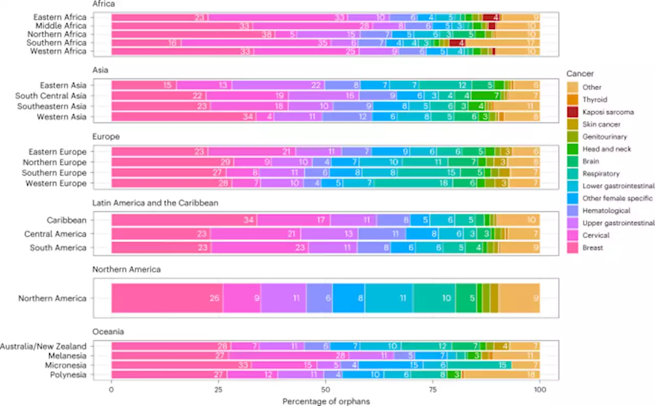 Global and regional estimates of orphans attributed to maternal cancer mortality in 2020 - Nature Medicine