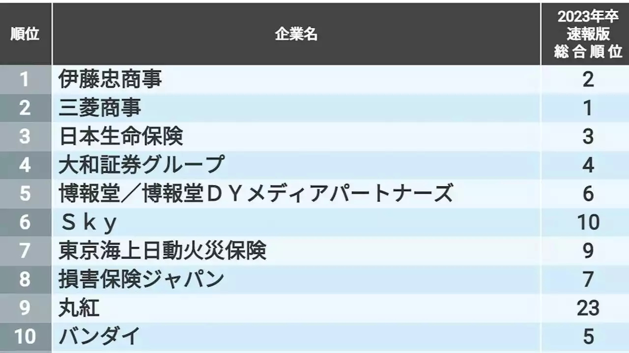 早期に動く就活生が選ぶ｢就職人気トップ150社｣