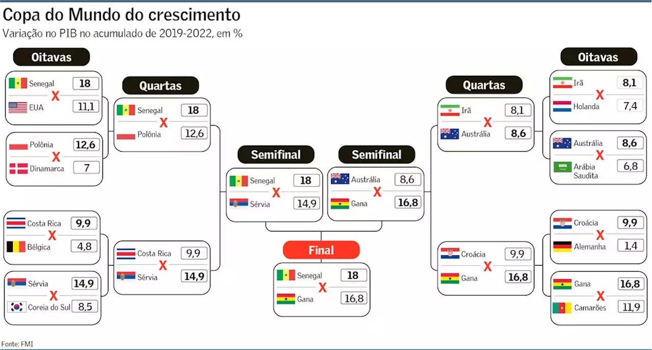 Veja como a economia do Brasil se sai na Copa de 2022 do PIB