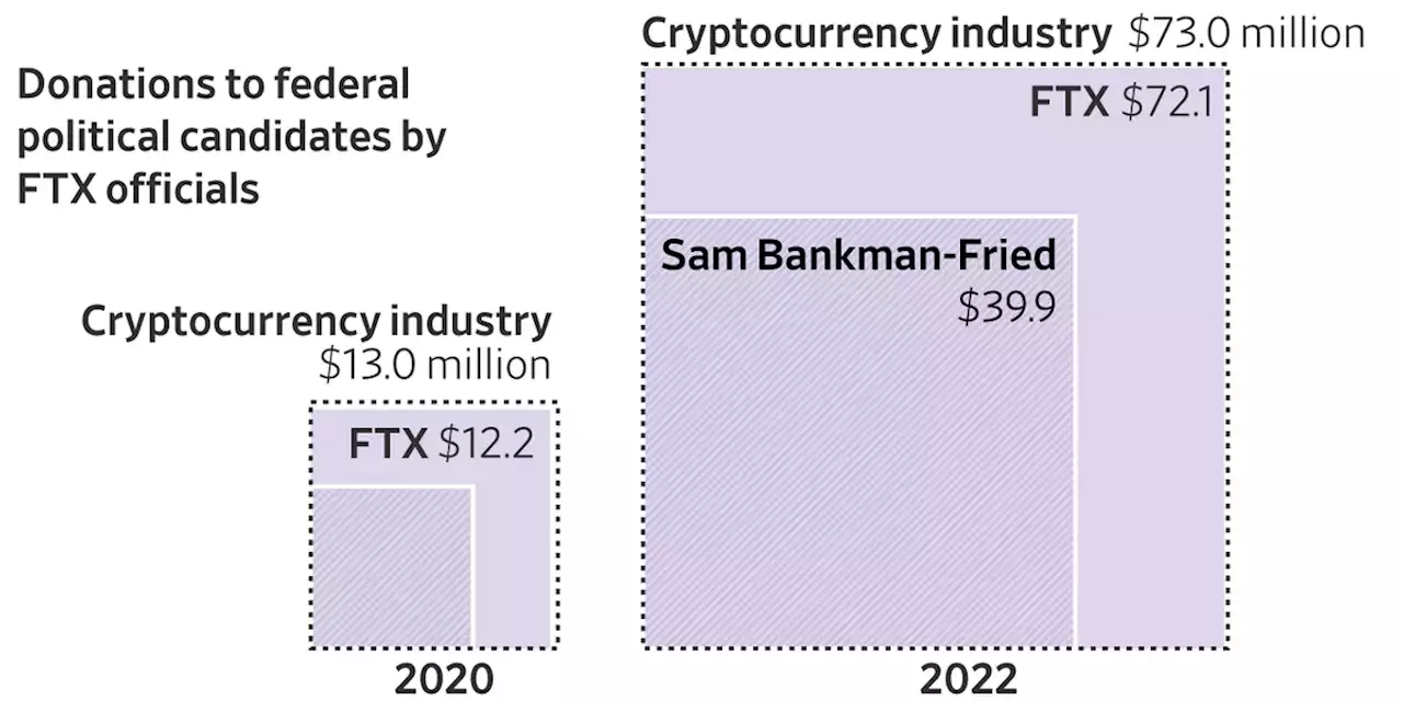 Sam Bankman-Fried, FTX Team Among Top Political Donors Before Bankruptcy