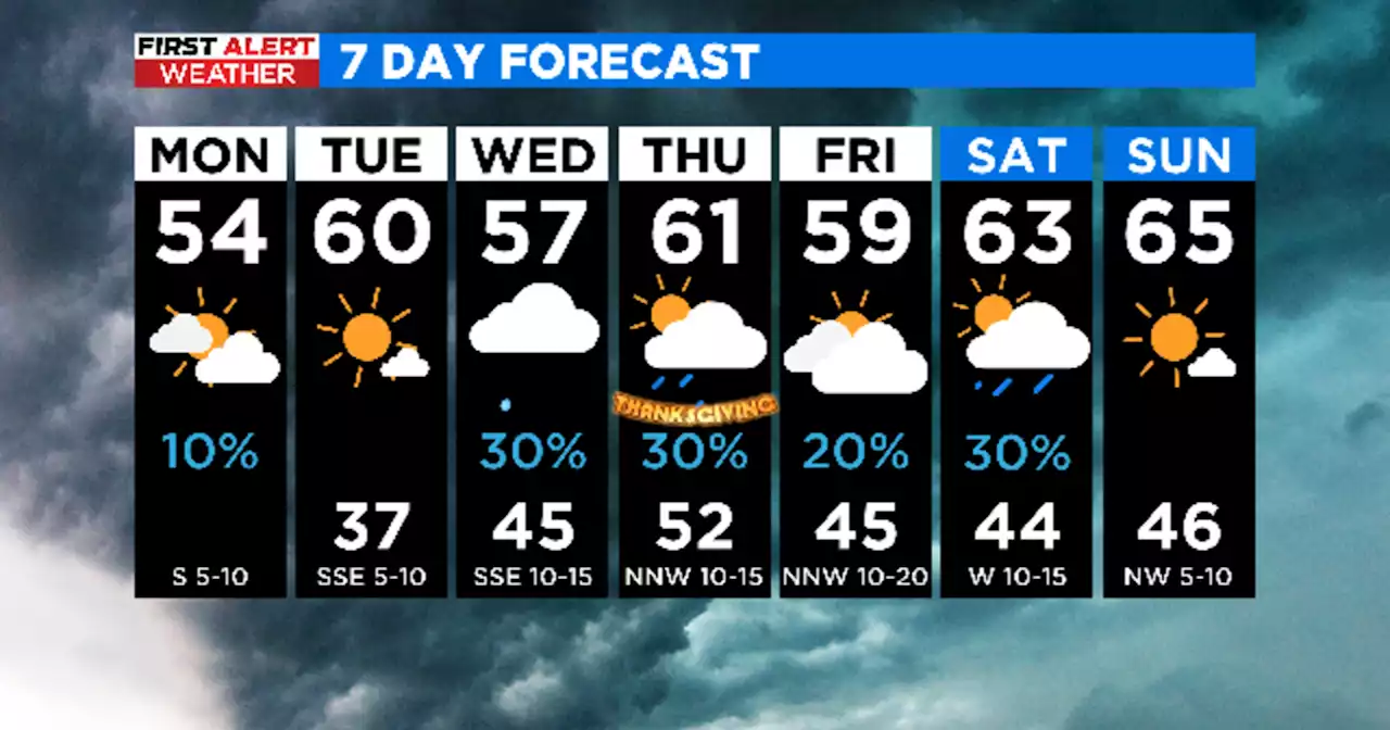 Mid-week cold front will drop temperatures, increase rain chances