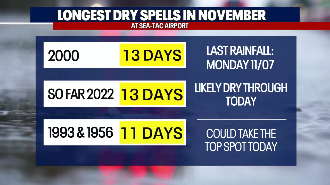 Seattle could set record for longest November dry stretch Monday