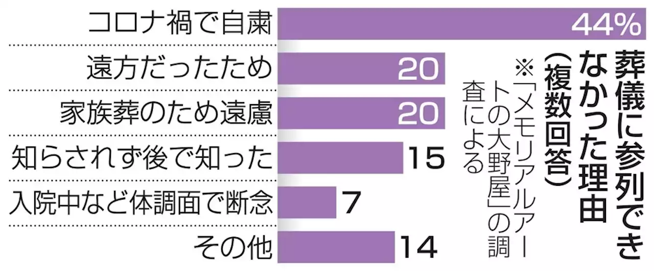 コロナ「弔い不足」多数 葬式出られず、様式変化も - トピックス｜Infoseekニュース