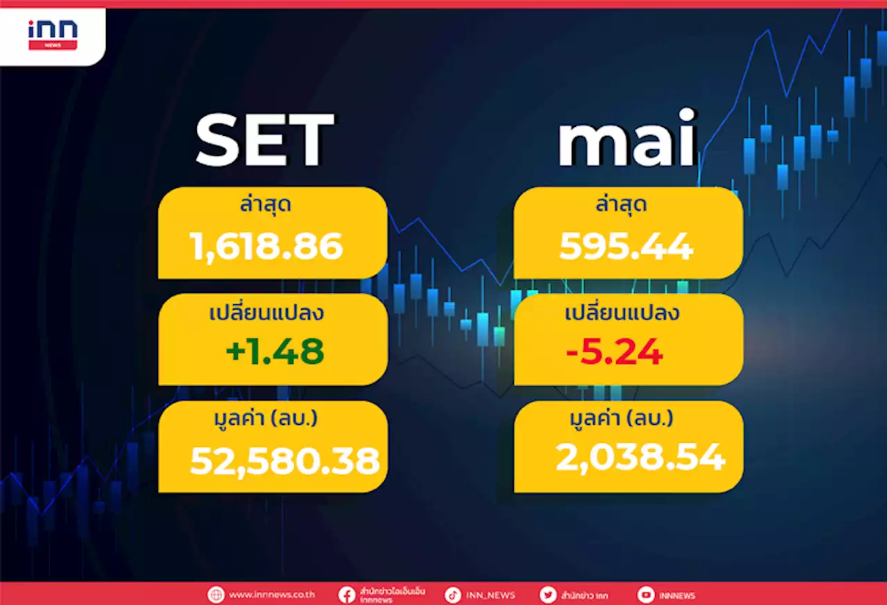 SETปิดบวก 1.48 จุด แตะ 1,618.86 จุด