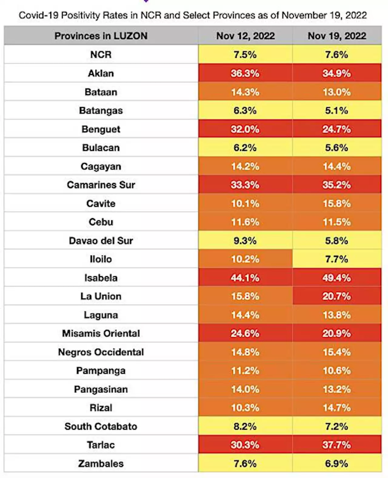 Covid-19 positivity rate ‘very high’ in 7 provinces — OCTA