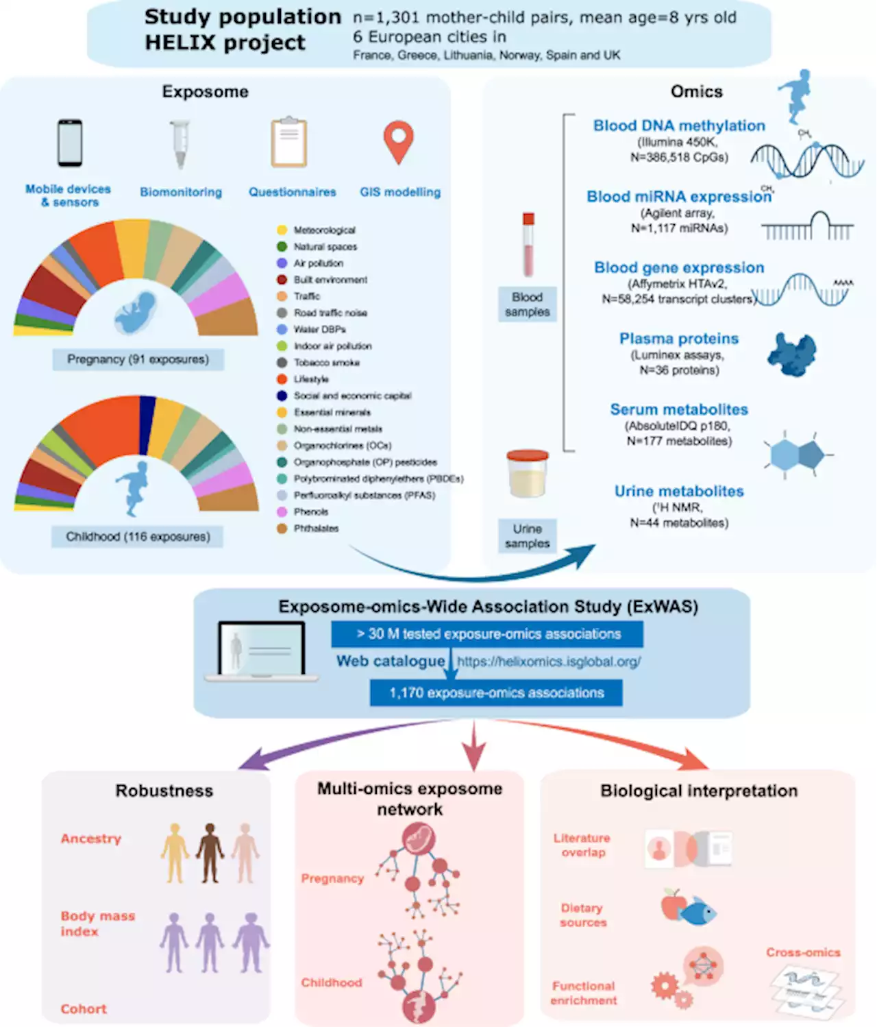 Multi-omics signatures of the human early life exposome - Nature Communications