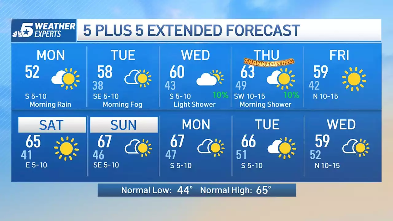 NBC 5 Forecast: A Few Showers This Week, Below Normal Temperatures