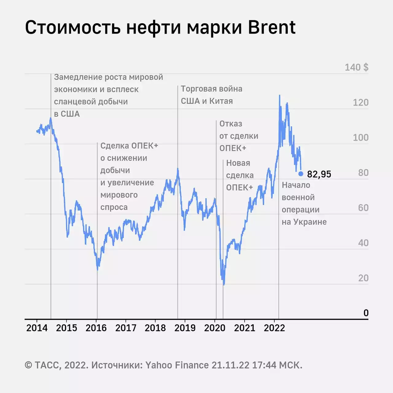 Цена нефти марки Brent опустилась ниже $83 за баррель впервые с 28 сентября