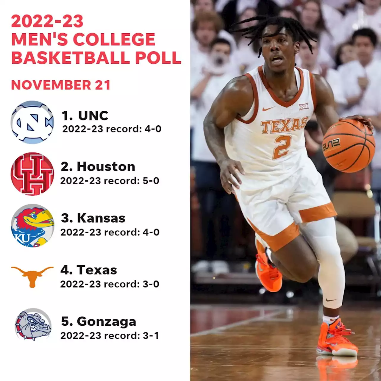 Texas surges into top five, while North Carolina still leads USA TODAY Sports men's basketball poll