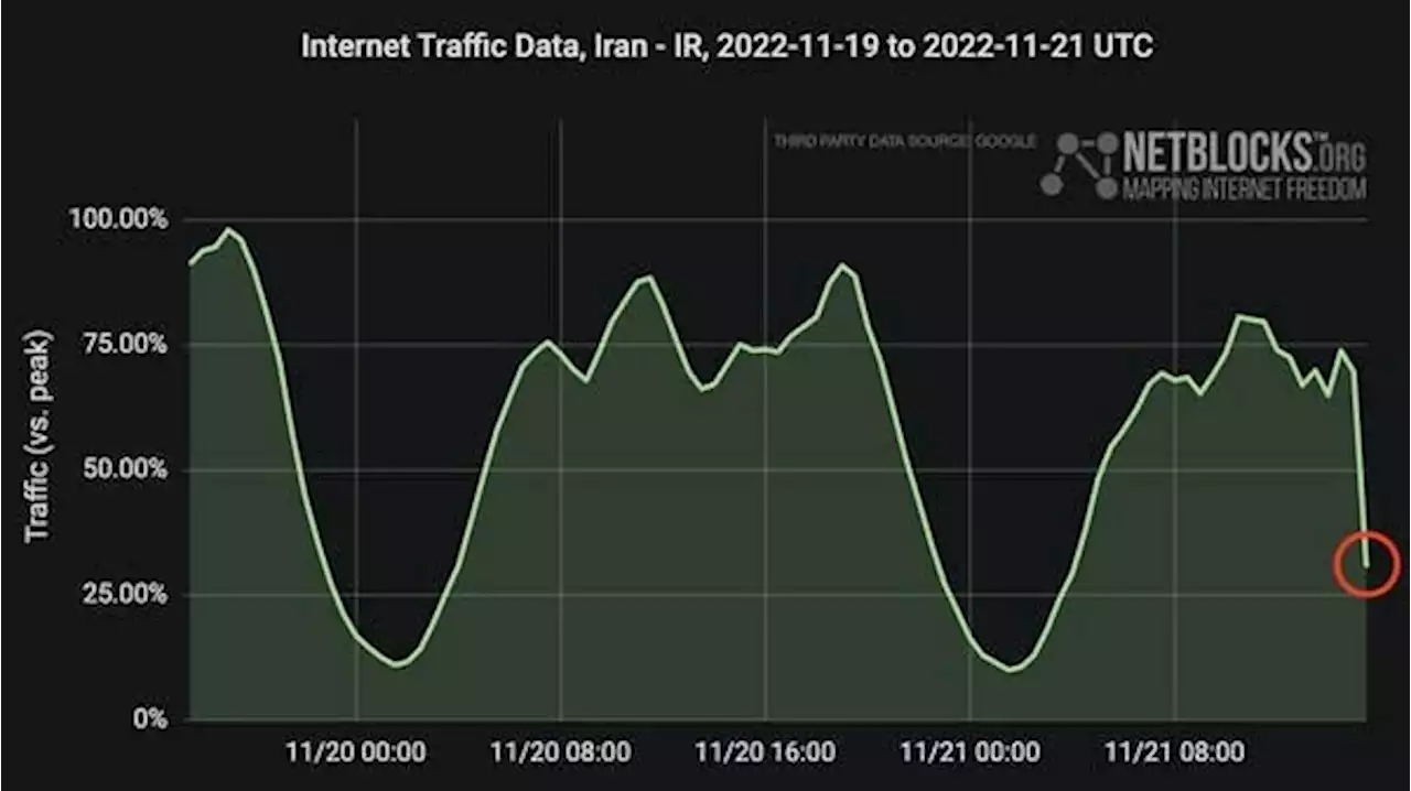 «نت‌بلاکس» از اختلال گسترده اینترنت در ایران خبر داد