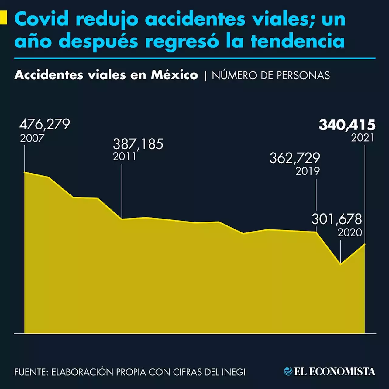 Covid redujo accidentes viales; un año después regresó la tendencia