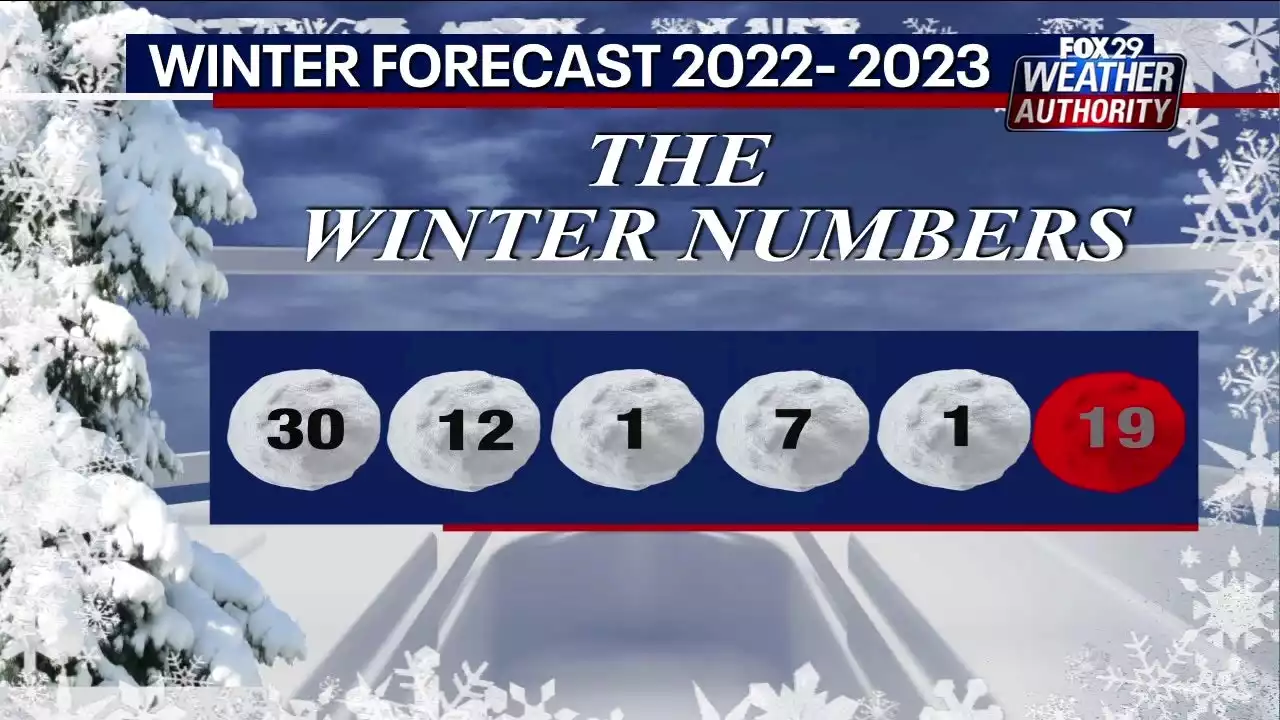 Winter Outlook 2022-2023: Below average snowfall totals expected for the Delaware Valley