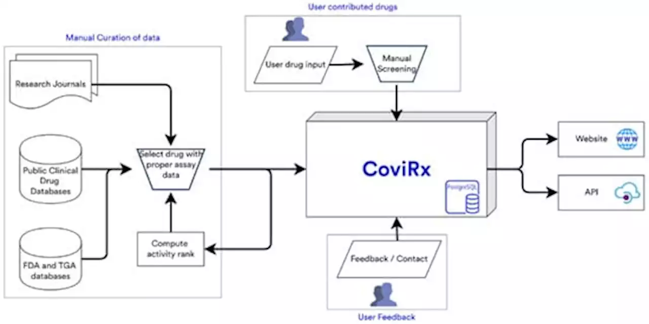 CoviRx: A User-Friendly Interface for Systematic Down-Selection of Repurposed Drug Candidates for COVID-19