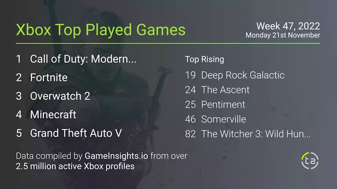 Popular Xbox games — November 21st, 2022