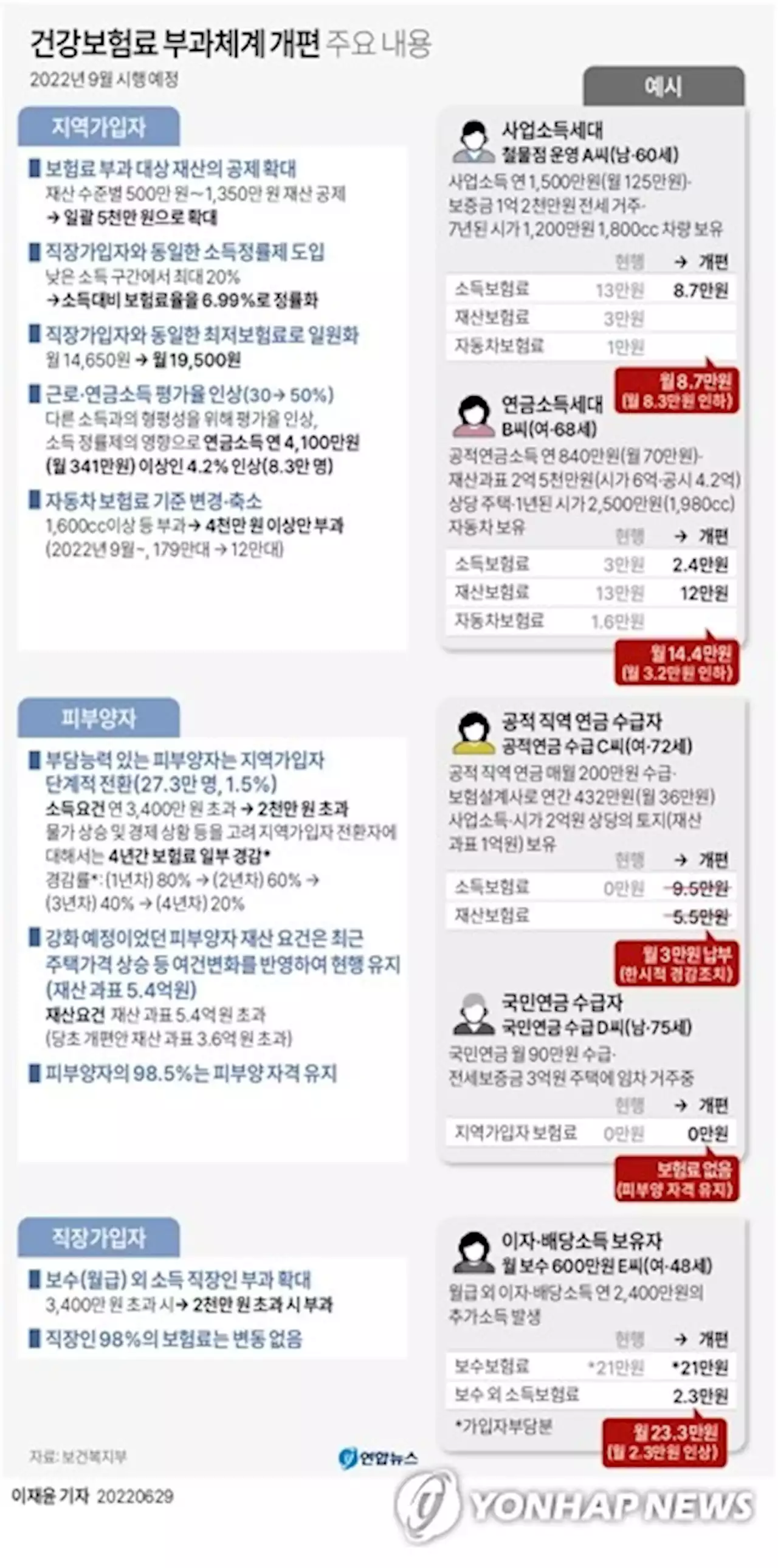 건보 지역가입자 세대당 월평균 건보료 10만7천원→8만9천원 | 연합뉴스