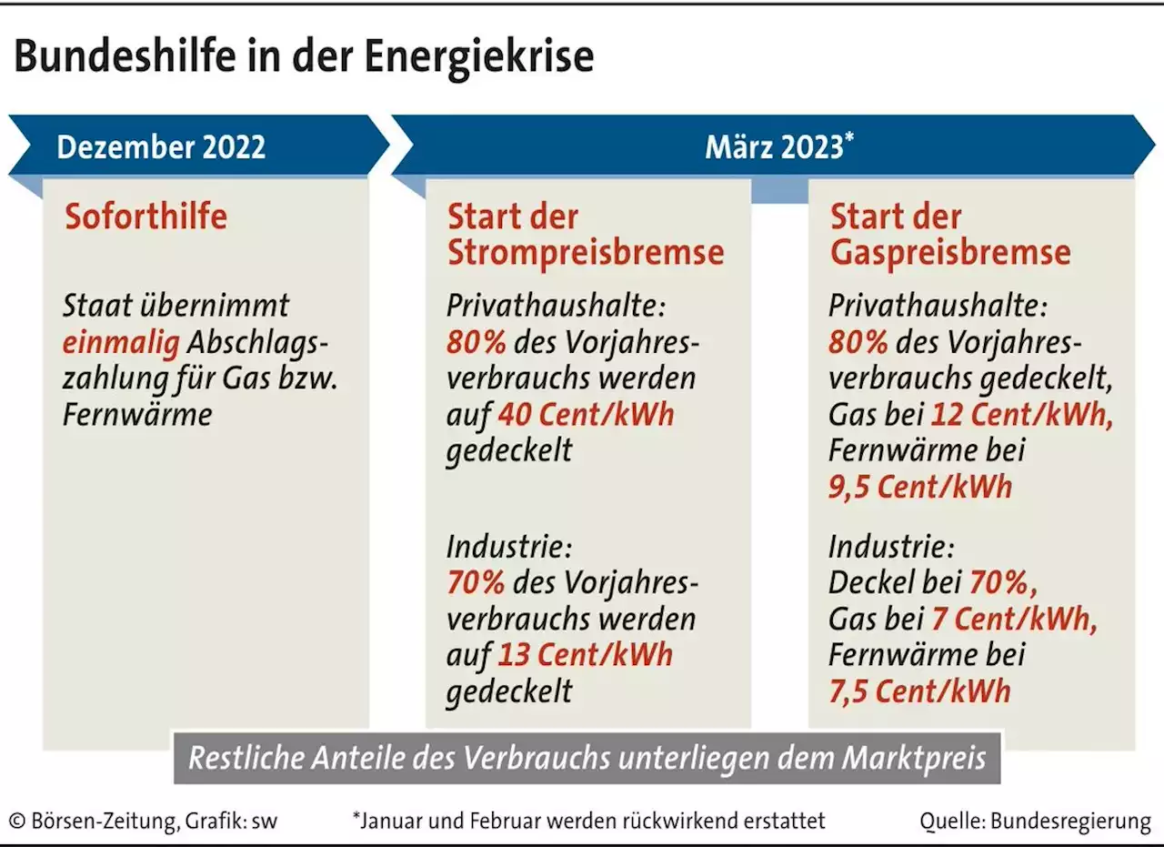 Gaspreis­bremse kommt schon Anfang 2023 | Börsen-Zeitung