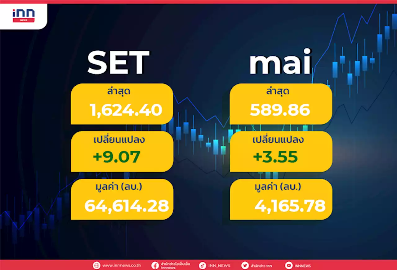 หุ้นปิดบวก 9.07 จุด วอลุ่ม 6.4 หมื่นล้านบาท