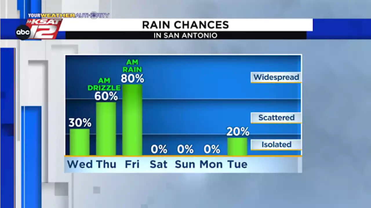 Damp start to Thanksgiving Day in San Antonio, with more rain on Friday morning