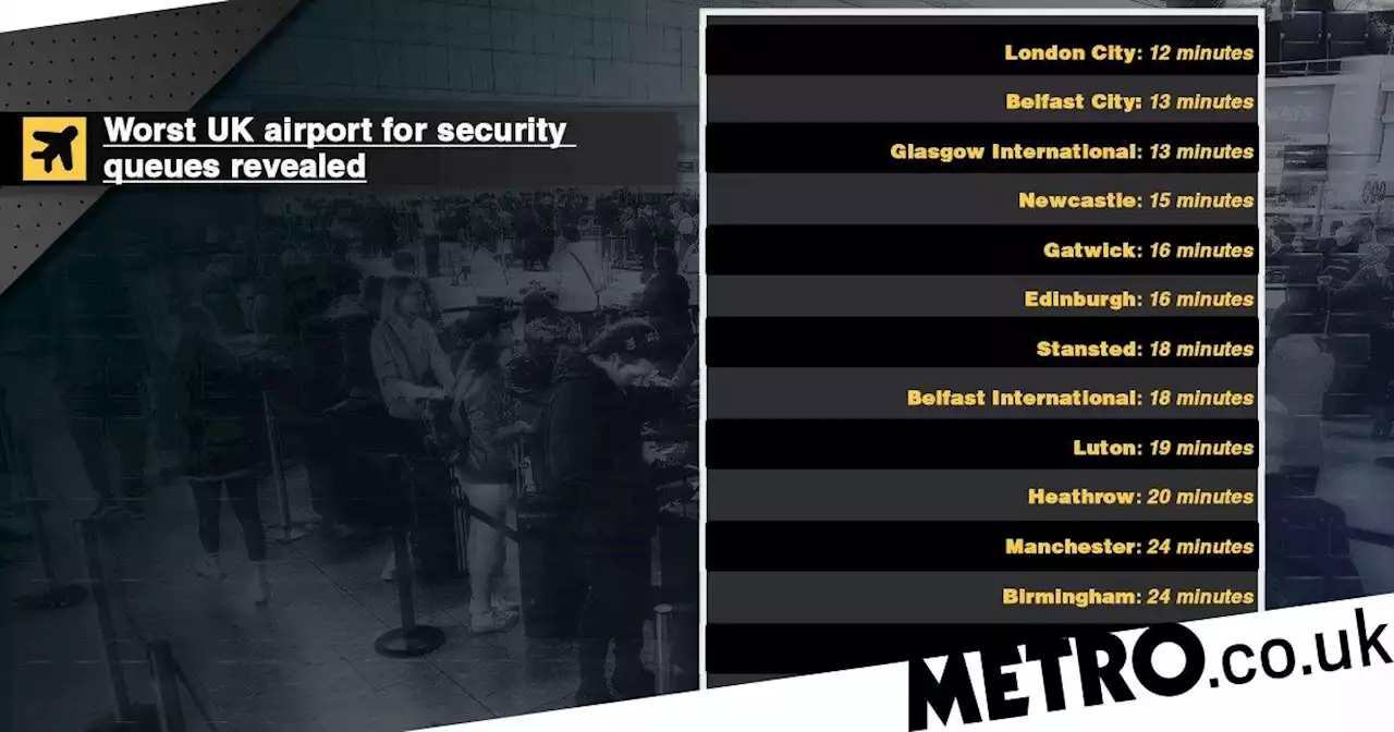 Worst UK airports for security queues revealed