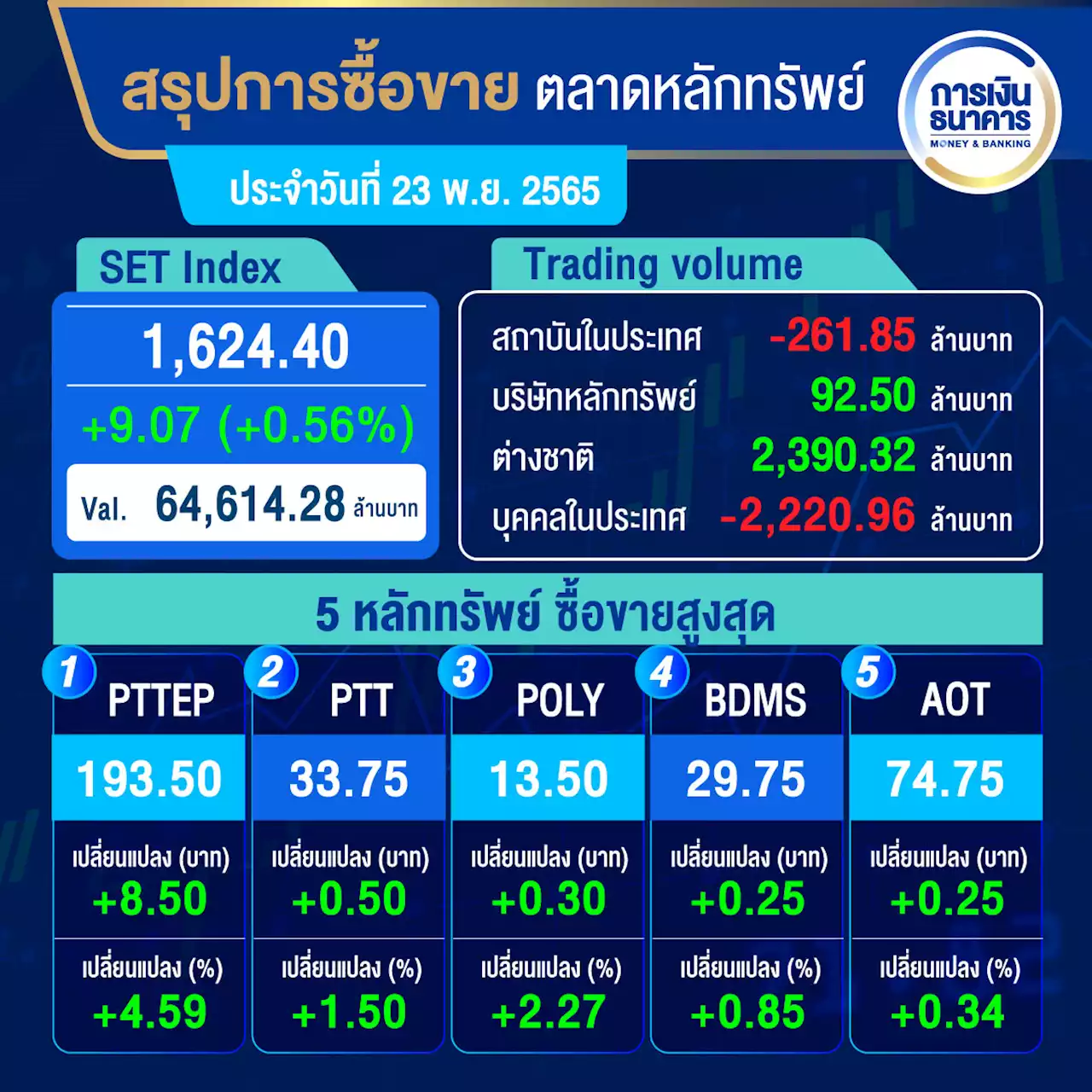 หุ้นไทยปิดบวก 9.07 จุด กลุ่มพลังงานวิ่งรับราคาน้ำมันปรับขึ้น